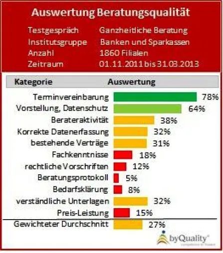 Bild: Anlageberatung in Zukunft – was Finanzdienstleister verbessern müssen