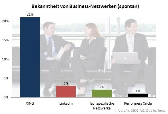 XING ist laut forsa-Studie das bekannteste und meistgenutzte Business-Netzwerk in Deutschland Bild: XING ist laut forsa-Studie das bekannteste und meistgenutzte Business-Netzwerk in Deutschland