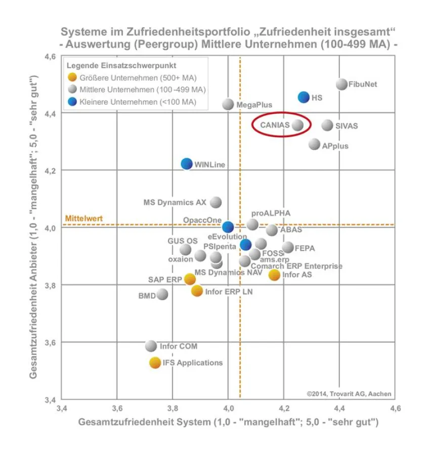 caniasERP im Zufriedenheitsportfolio ?Mittlere Unternehmen?, ERP-Studie Trovarit