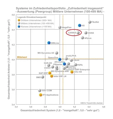 Bild: caniasERP im Quadrant der Besten bei der ERP-Studie der Trovarit