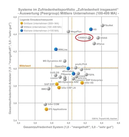 Bild: caniasERP im Quadrant der Besten bei der ERP-Studie der Trovarit
