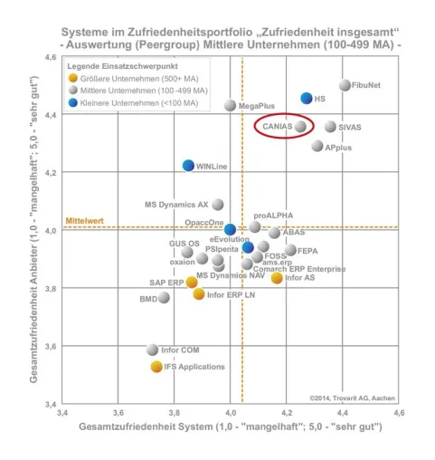 caniasERP im Quadrant der Besten bei der ERP-Studie der Trovarit Bild: caniasERP im Quadrant der Besten bei der ERP-Studie der Trovarit