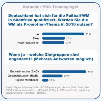 Bild: Aktueller POS Trendspiegel zeigt: Marketing-Entscheider setzen auf den „Absatz-Motor“ Fußball-WM 2010.