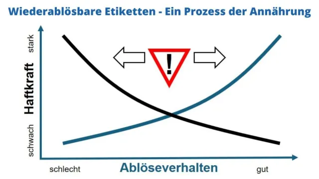 Bild: Existiert das „perfekte“ wiederablösbare Etikett?