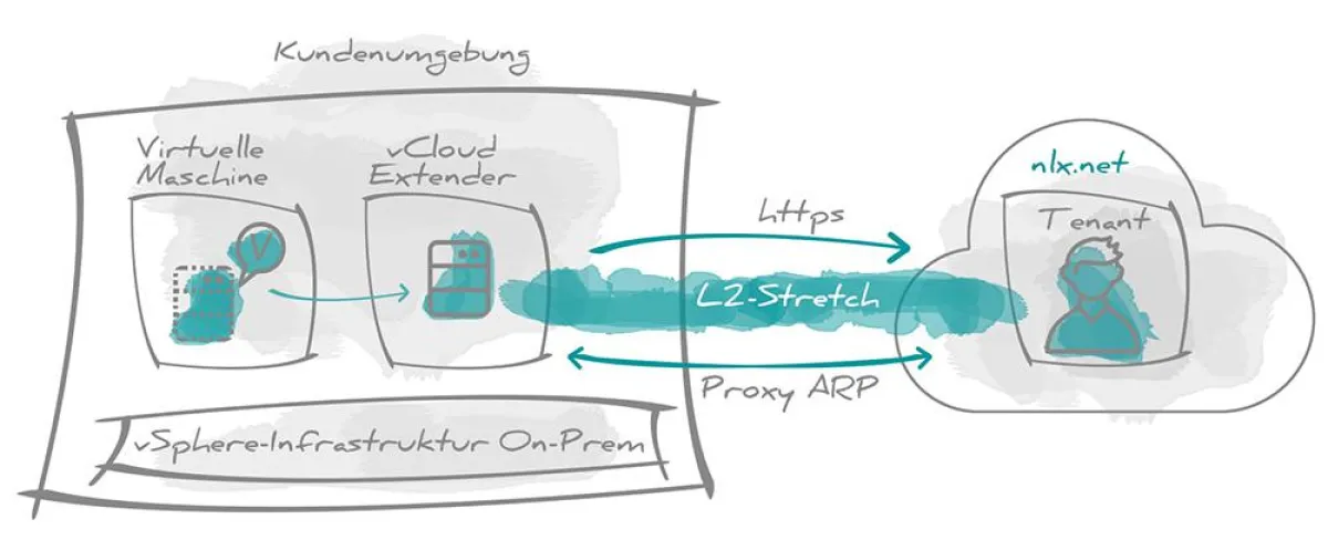 Schema der Layer-2-Erweiterung