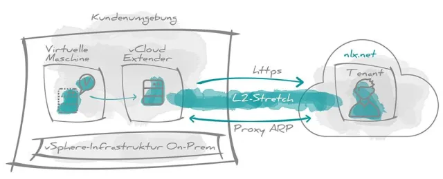 „Warme“ Migration: der schnelle Einstieg in die Cloud Bild: „Warme“ Migration: der schnelle Einstieg in die Cloud