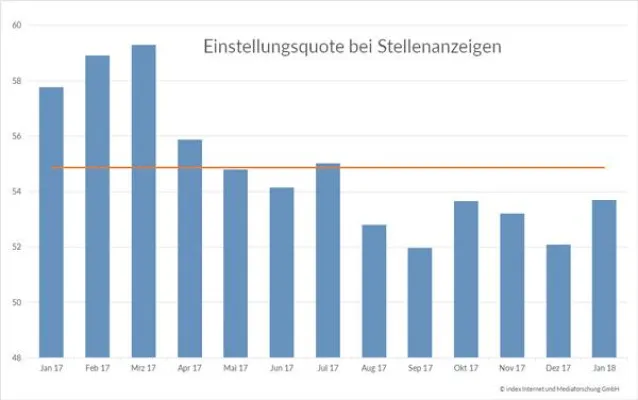Mehr Stellenangebote, doch die Erfolgsquote von Jobanzeigen sinkt Bild: Mehr Stellenangebote, doch die Erfolgsquote von Jobanzeigen sinkt