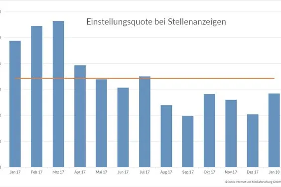 Bild: Mehr Stellenangebote, doch die Erfolgsquote von Jobanzeigen sinkt