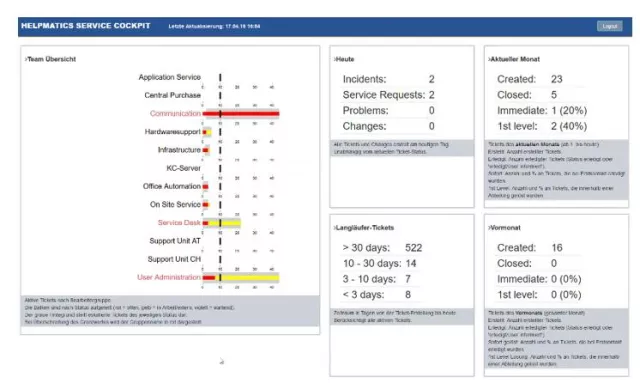 Bild: Service Management-System HelpMatics™ V13 mit Service Cockpit 2.0 und Funktionen für das Change Management