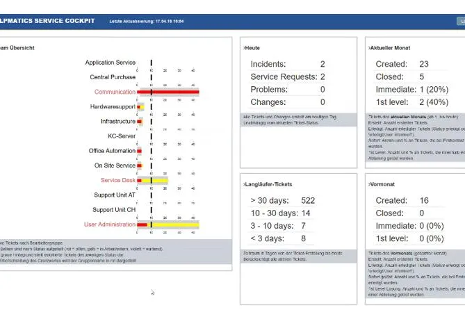 Bild: Service Management-System HelpMatics™ V13 mit Service Cockpit 2.0 und Funktionen für das Change Management