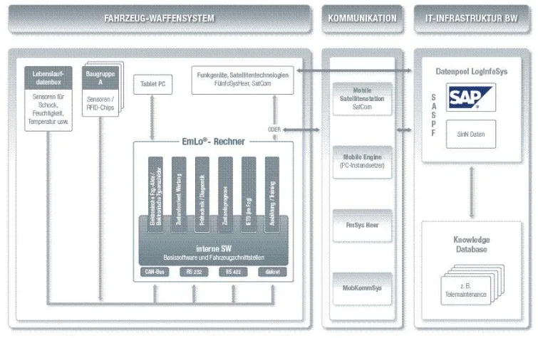 Bild: EmLo® - Innovation durch ganzheitliche Logistik