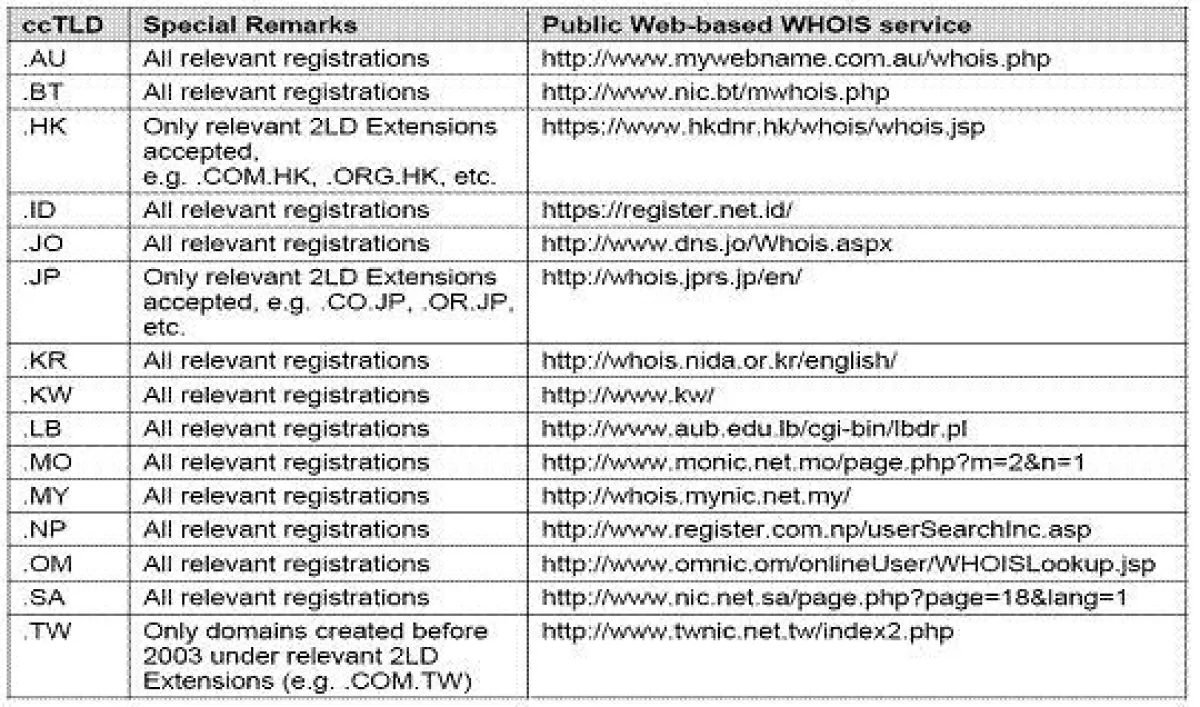 Asia-Domains: Inhaber bestimmter asiatischer Domains sind bevorrechtigt bei de Registierung von asia-domains