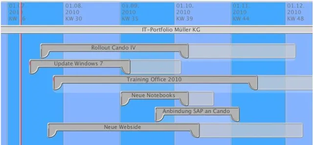 Bild: Innovatives Projekt-Portfoliomanagement von Can Do