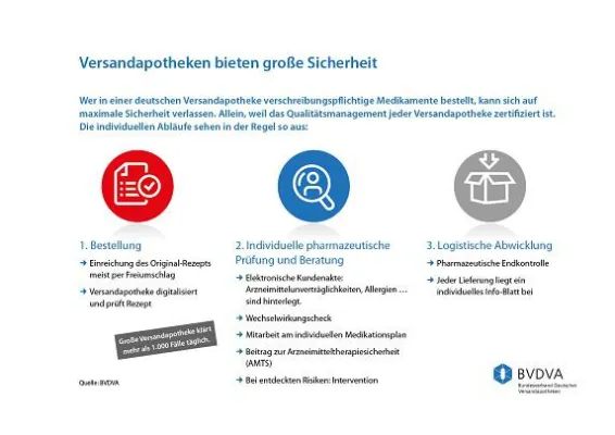 Bild: Versandapotheken bieten maximale Sicherheit und Qualität