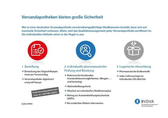 Bild: Versandapotheken bieten maximale Sicherheit und Qualität