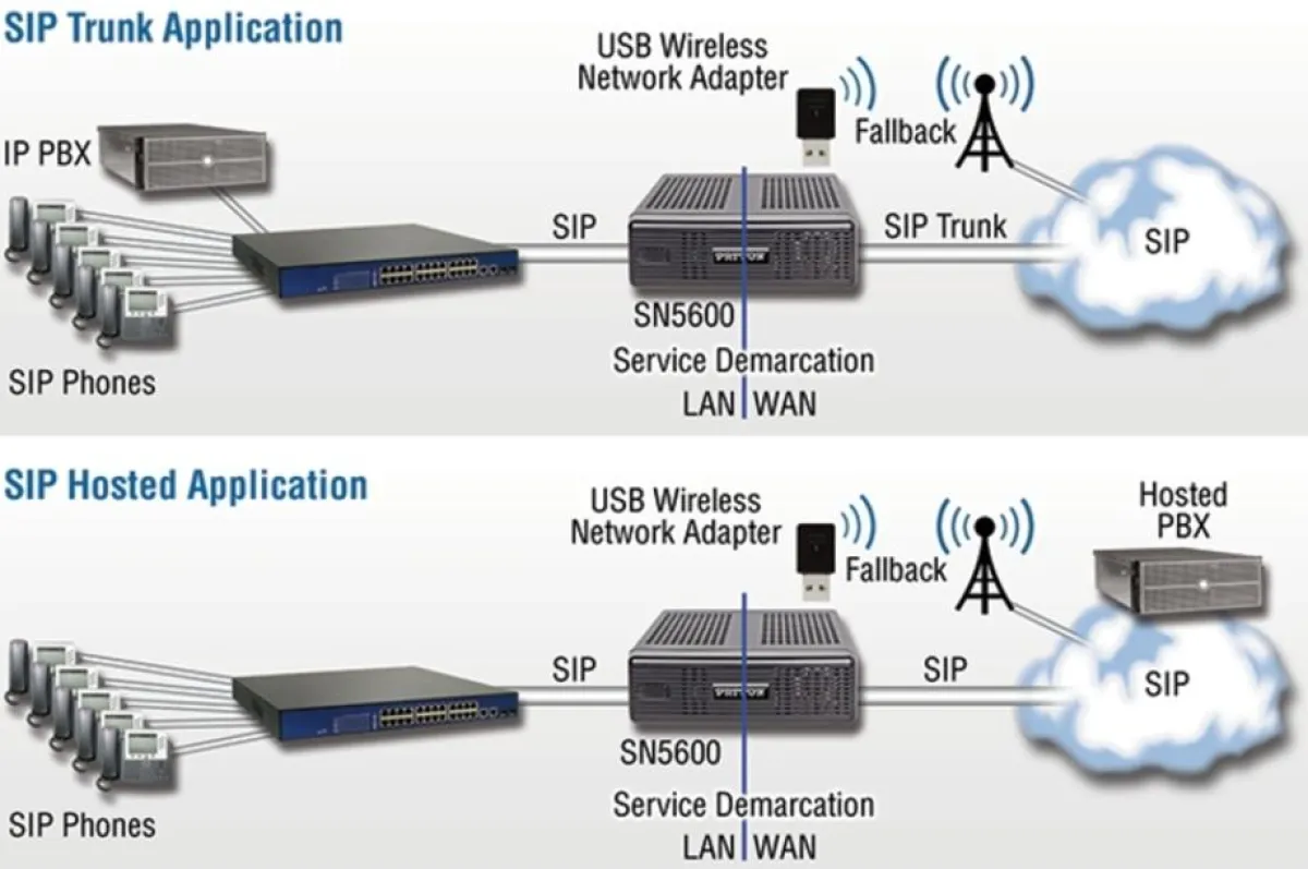 Patton SN5600 für bis zu 1.000 gleichzeitige SIP-zu-SIP Verbindungen