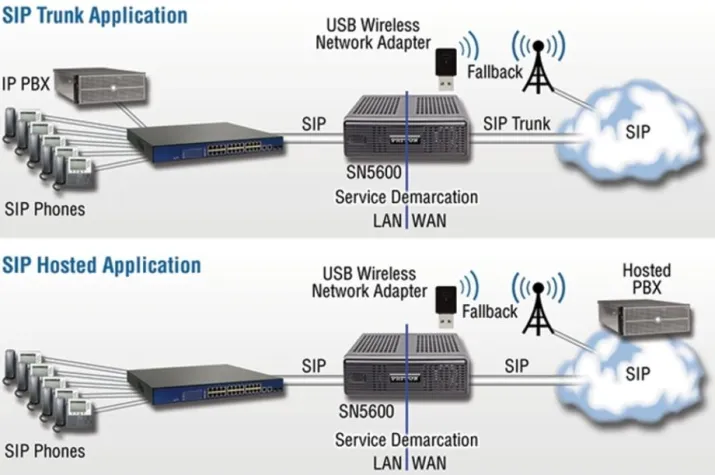 Bild: Vier in eins – Multifunktions-Gerät Patton SN5600 für bis zu 1.000 gleichzeitige SIP-zu-SIP Verbindungen