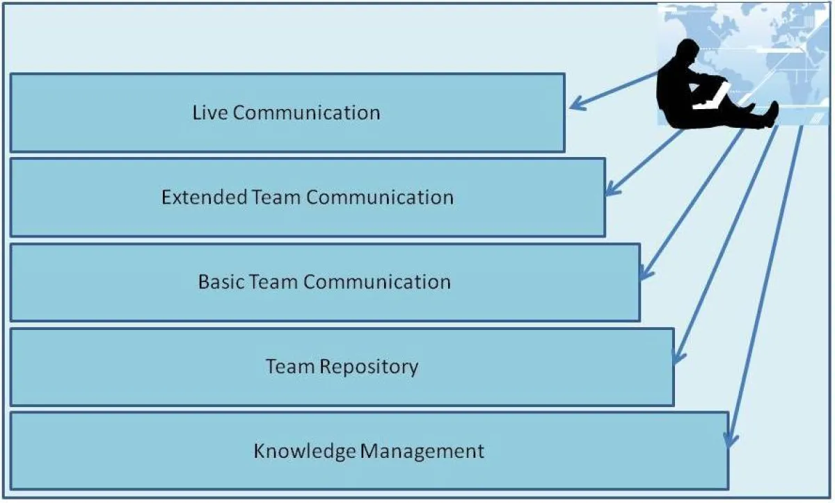Online Collaboration Tools