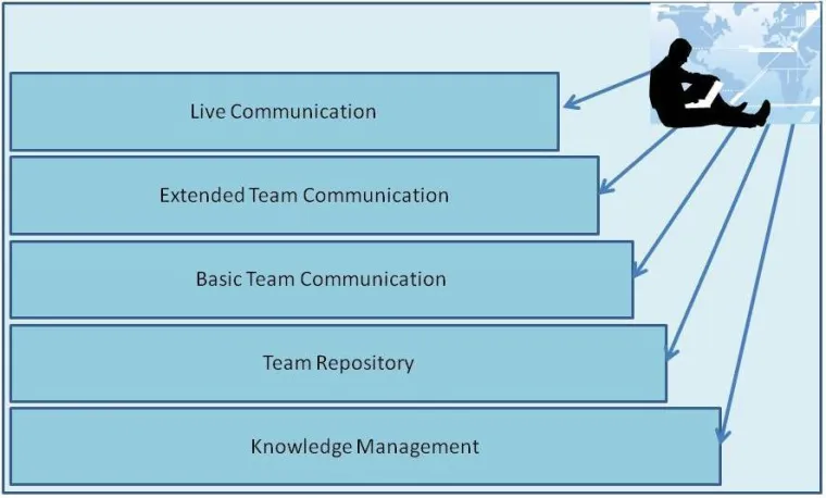 Bild: Online Collaboration Tools - Studie verfügbar