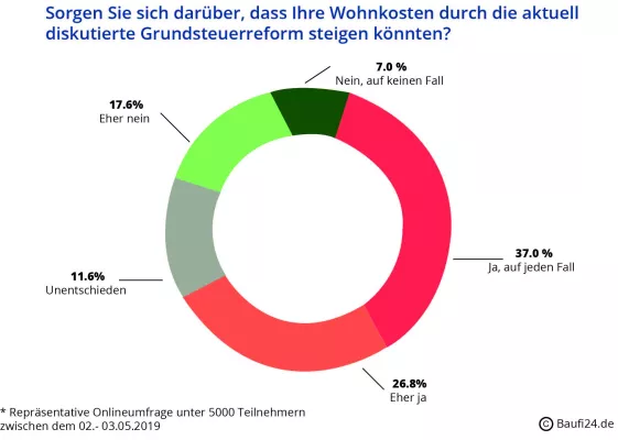 Bild: Grundsteuerreform: Bürger fürchten steigende Wohnkosten