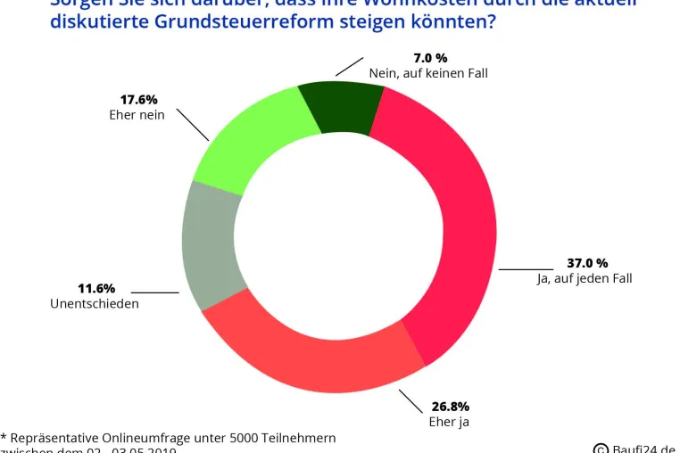 Bild: Grundsteuerreform: Bürger fürchten steigende Wohnkosten