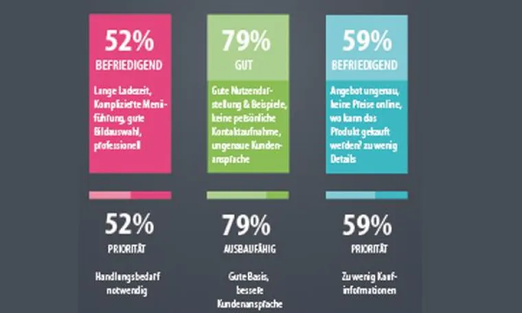Bild: Marketing Schnelltest: Wie kommt Ihr Angebot beim Kunden an?