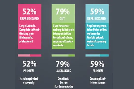 Marketing Schnelltest: Wie kommt Ihr Angebot beim Kunden an? Bild: Marketing Schnelltest: Wie kommt Ihr Angebot beim Kunden an?