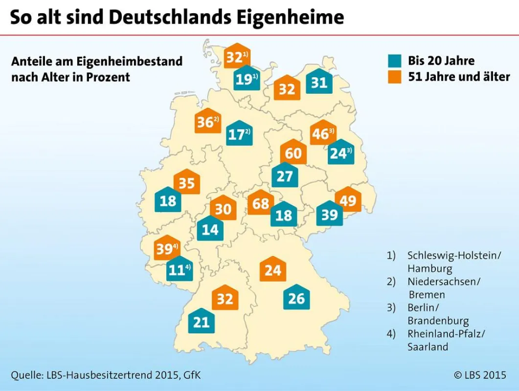 Im Durchschnitt ist jedes dritte Eigenheim renovierungsbedürftig