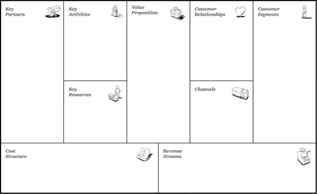 Bild: Business Model Canvas