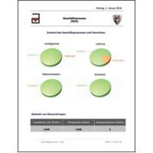 Bild: Mit AmdoSoft/b4 zur Premium-Version des Service Level Agreement