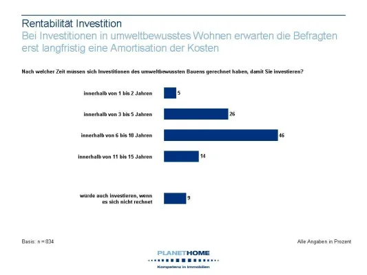 Bild: Immobilien-Trendstudie: Deutsche sanieren ihr Eigenheim nicht nur aus finanziellen Gründen