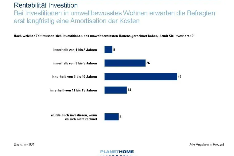 Bild: Immobilien-Trendstudie: Deutsche sanieren ihr Eigenheim nicht nur aus finanziellen Gründen