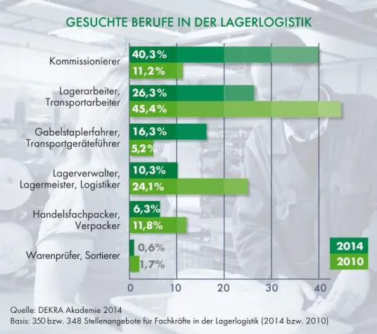 Bild: DEKRA Arbeitsmarkt-Report 2014 - Lagerlogistik: Fachkräfte für lückenlosen Materialfluss händeringend gesucht