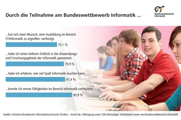 30. Ausgabe des Bundeswettbewerbs Informatik: Erfolgreich auf Talentsuche in deutschen Klassenzimmern Bild: 30. Ausgabe des Bundeswettbewerbs Informatik: Erfolgreich auf Talentsuche in deutschen Klassenzimmern