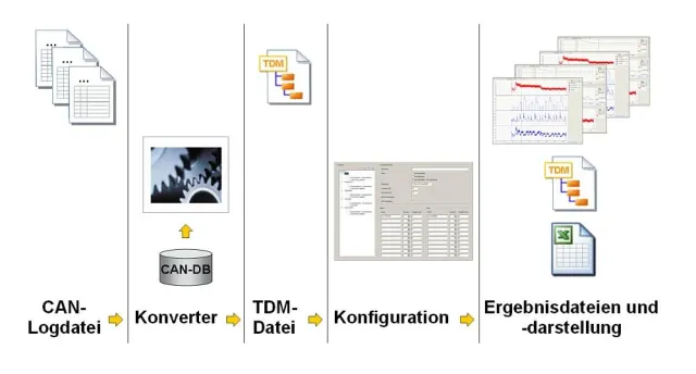 Bild: Stromverbrauchsreduzierung in Fahrzeugen durch automatisierte Auswertung von CAN-Daten