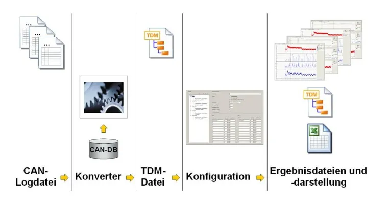 Bild: Stromverbrauchsreduzierung in Fahrzeugen durch automatisierte Auswertung von CAN-Daten