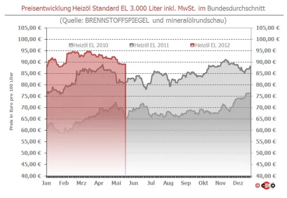 Bild: Brennstoffspiegel: Euro- und Rohöl-Verluste stabilisieren Heizöl-Preis