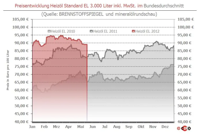 Bild: Brennstoffspiegel: Euro- und Rohöl-Verluste stabilisieren Heizöl-Preis
