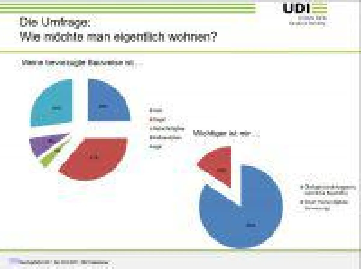 Umfrageergebnis (Quelle: UDI)