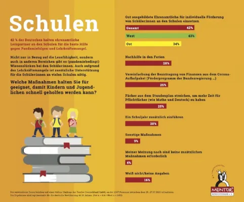 42 % der Deutschen halten ehrenamtliche Lernpartner für beste Hilfe gegen Pandemiefolgen und Lehrkräftemangel Bild: 42 % der Deutschen halten ehrenamtliche Lernpartner für beste Hilfe gegen Pandemiefolgen und Lehrkräftemangel