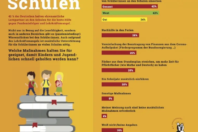 Bild: 42 % der Deutschen halten ehrenamtliche Lernpartner für beste Hilfe gegen Pandemiefolgen und Lehrkräftemangel
