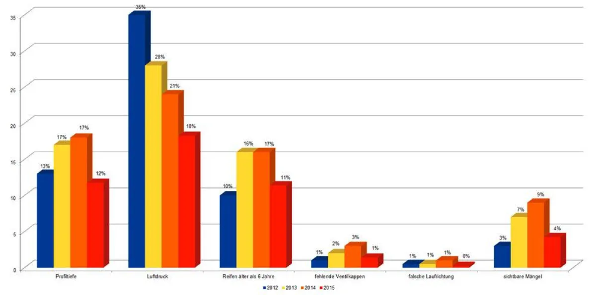 Auswertung der Wash & Check-Aktionen 2012 bis 2015 im Vergleich