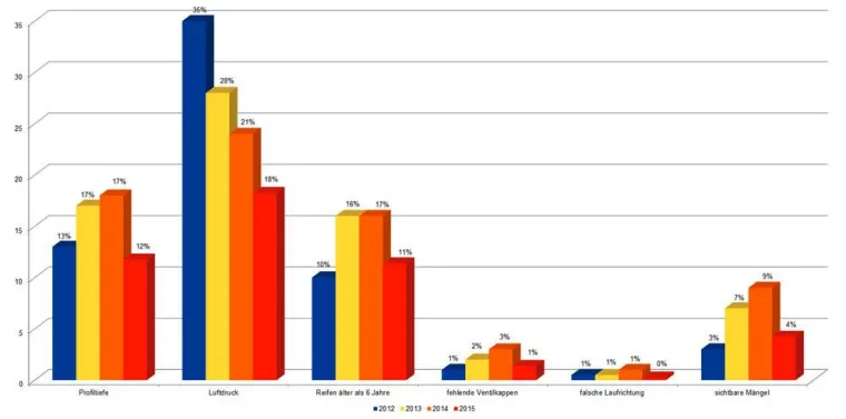 Bild: 'Wash & Check'-Aktion 2015: Jedes zweite Auto weist Reifenmängel auf
