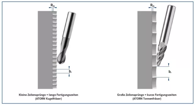 Bild: HAHN+KOLB erweitert Sortiment um neue VHM-Tonnenfräser von ATORN