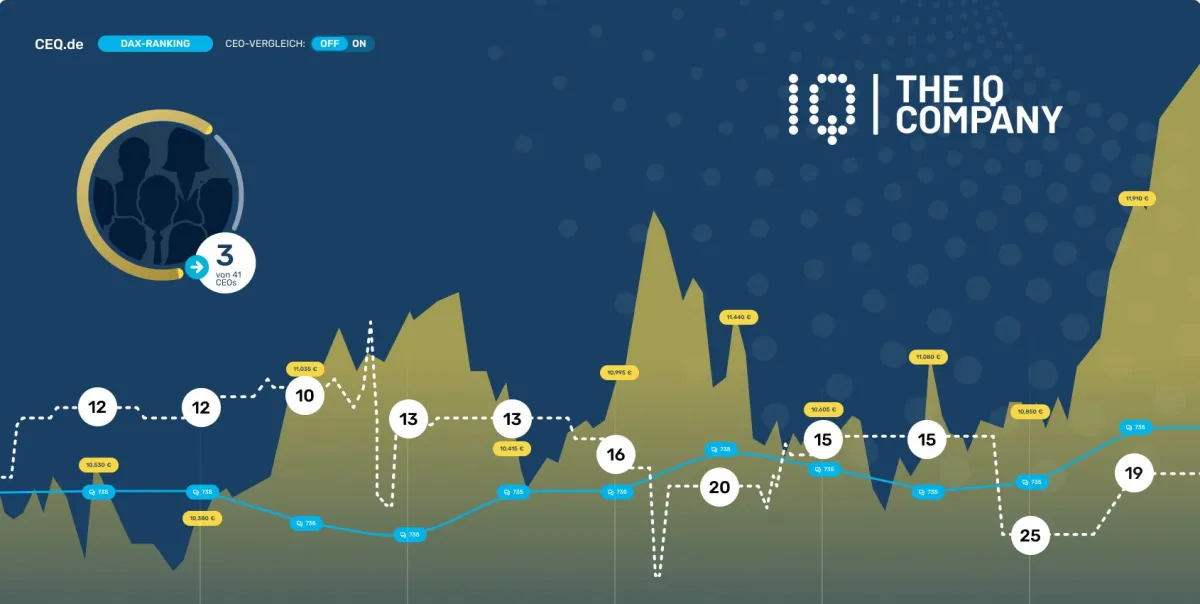 The IQ Company - People Performance Snapshot (© The IQ Company )