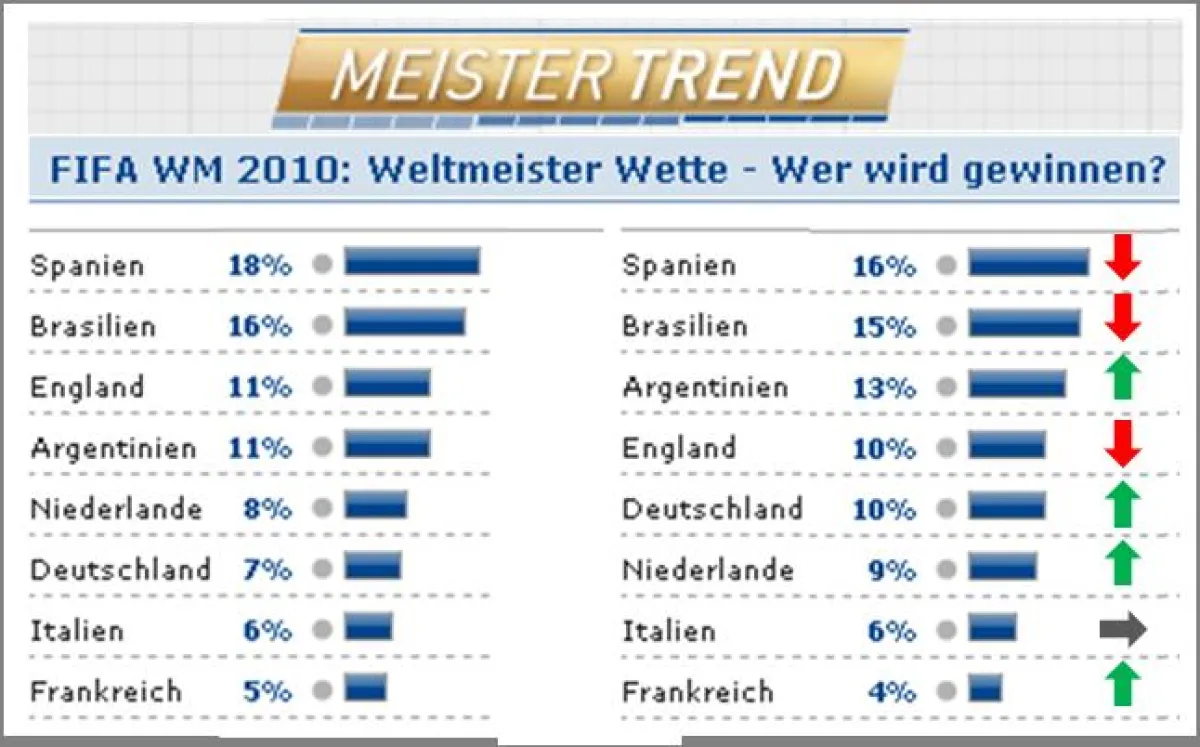 Aktueller WM-Trend vom 17. Juni 2010