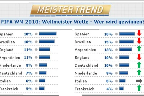 Deutschland bei der WM 2010 unter den ersten 5 Bild: Deutschland bei der WM 2010 unter den ersten 5