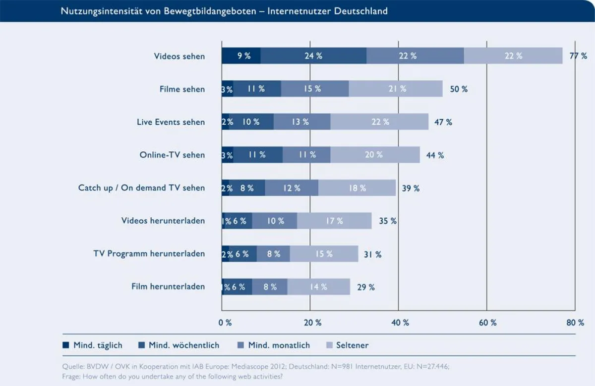 Nutzungsintensität von Bewegtbildangeboten bei den deutschen Internetnutzern