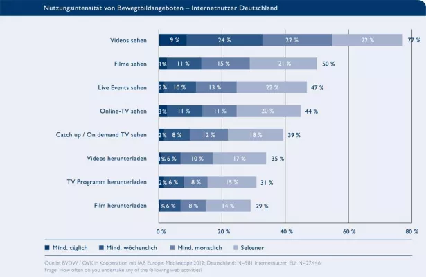 Bild: BVDW: 77 Prozent der deutschen Internetnutzer schauen Online-Videos