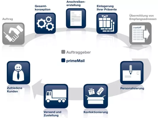 Bild: primeMail präsentiert LoyaltyMail: Neue Fullservice-Lösung für effektive Kundenbindungsmaßnahmen